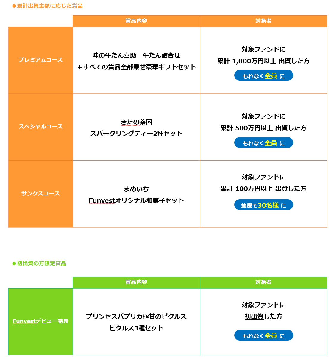 累計出資金額に応じた賞品