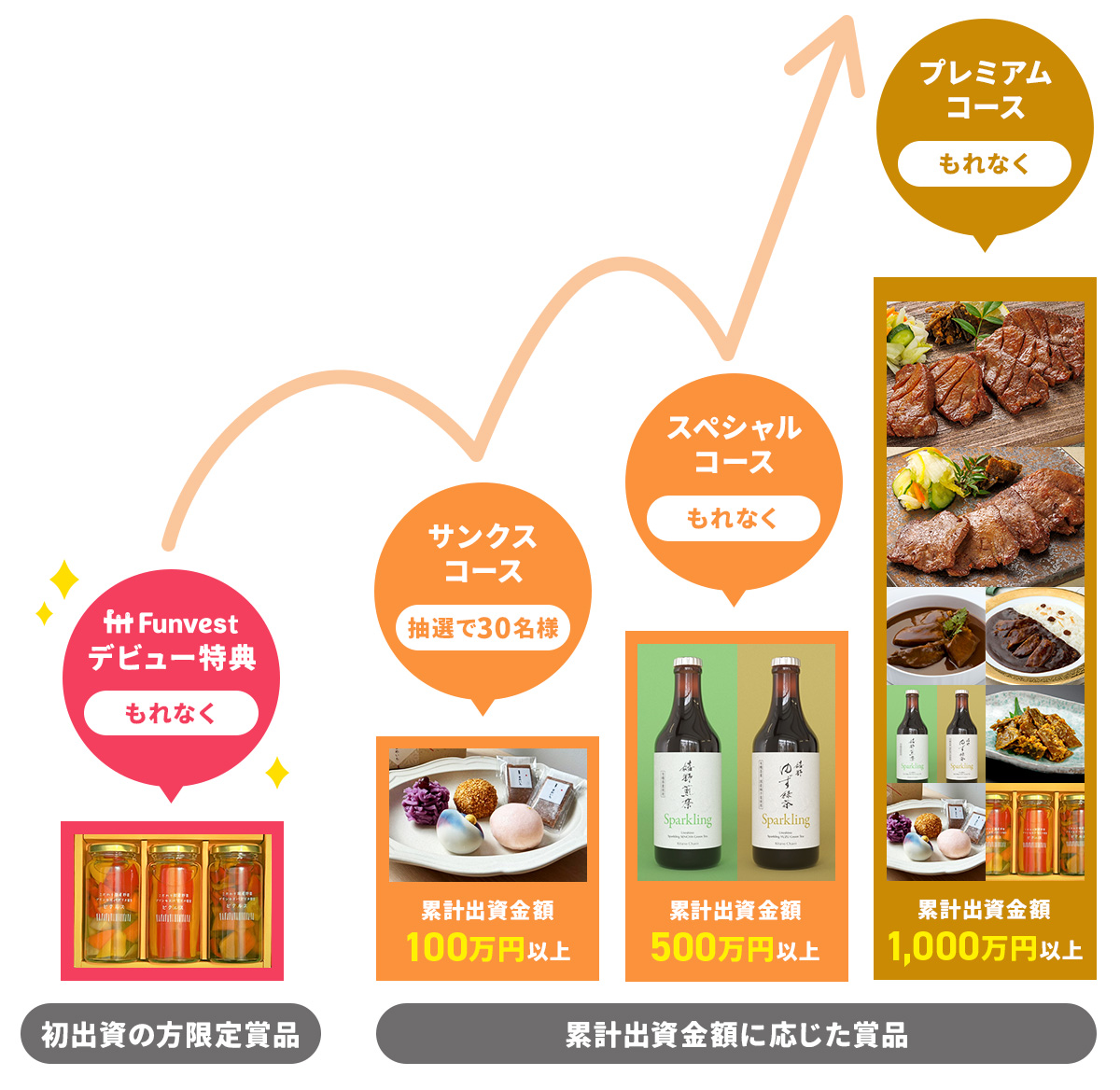 Funvestの仕組みの概要