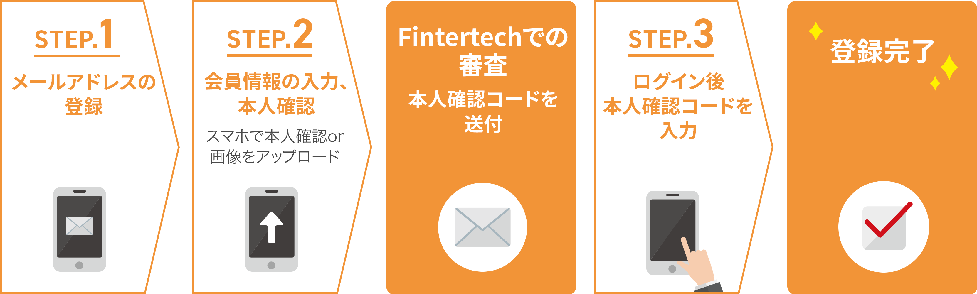 投資開始までの流れ（横長）