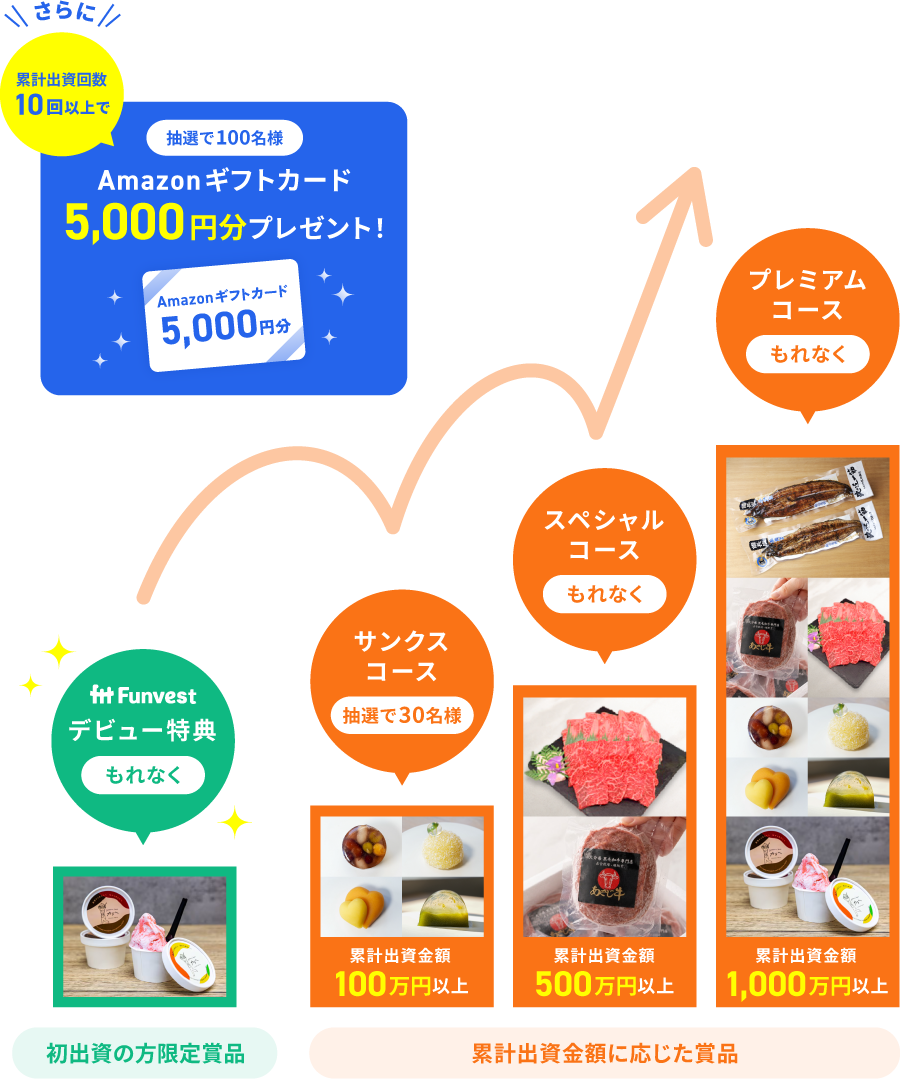 Funvestの仕組みの概要