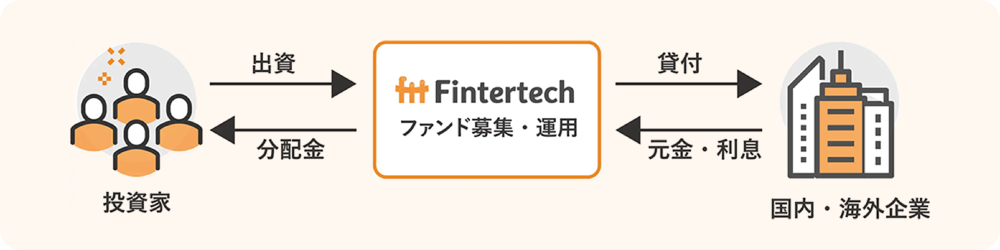 Funvestの仕組みの概要