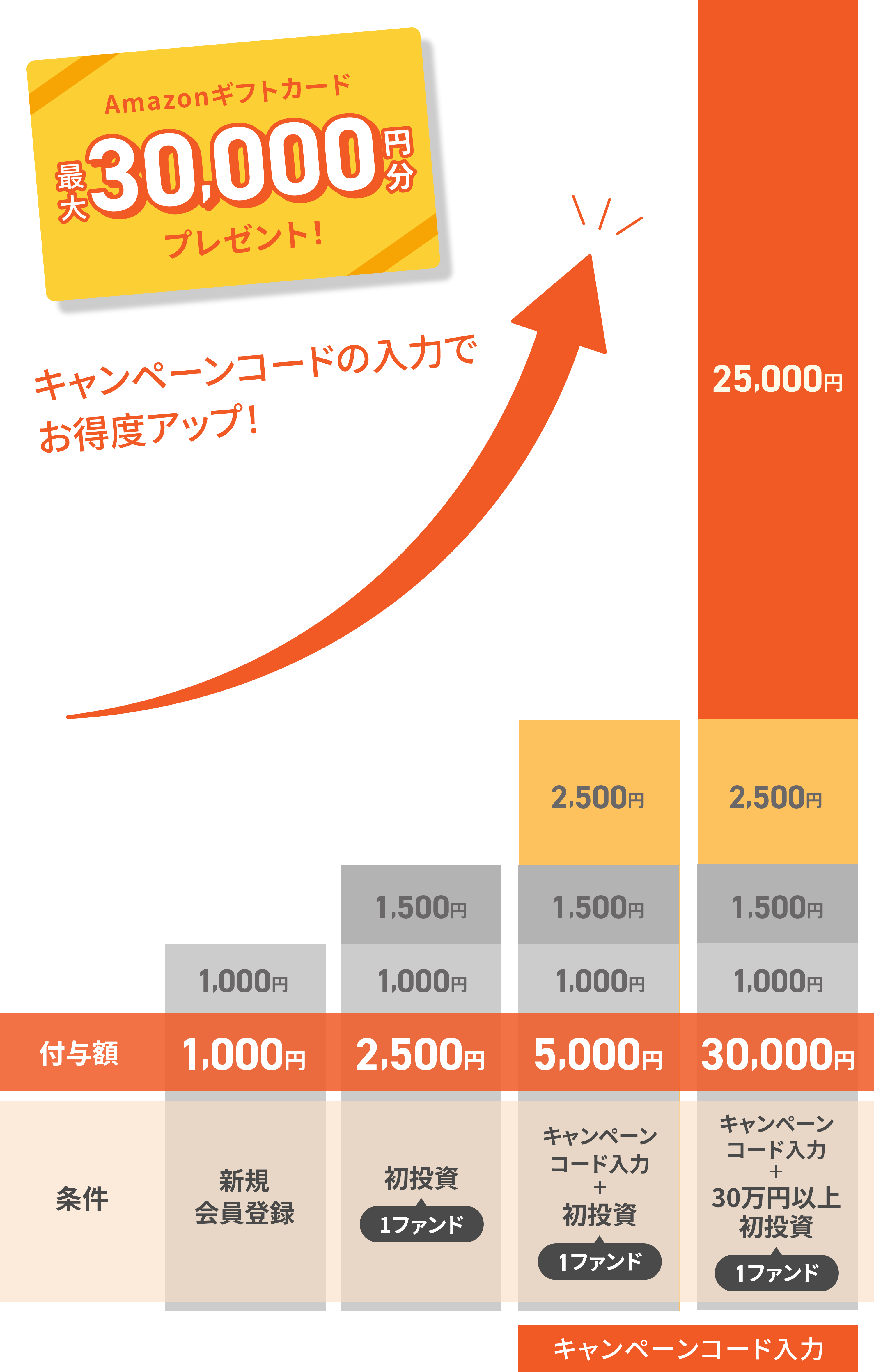 Amazonギフトカードプレゼント