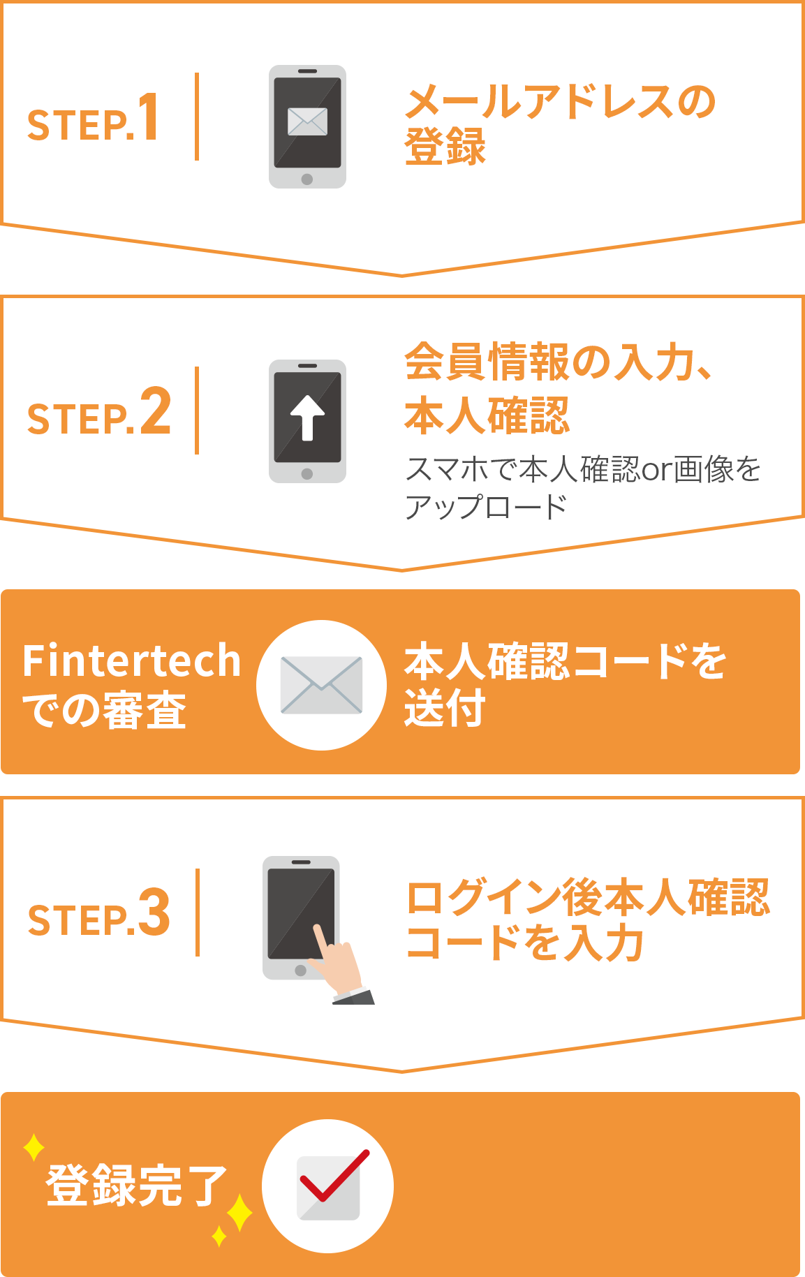 登録のステップ