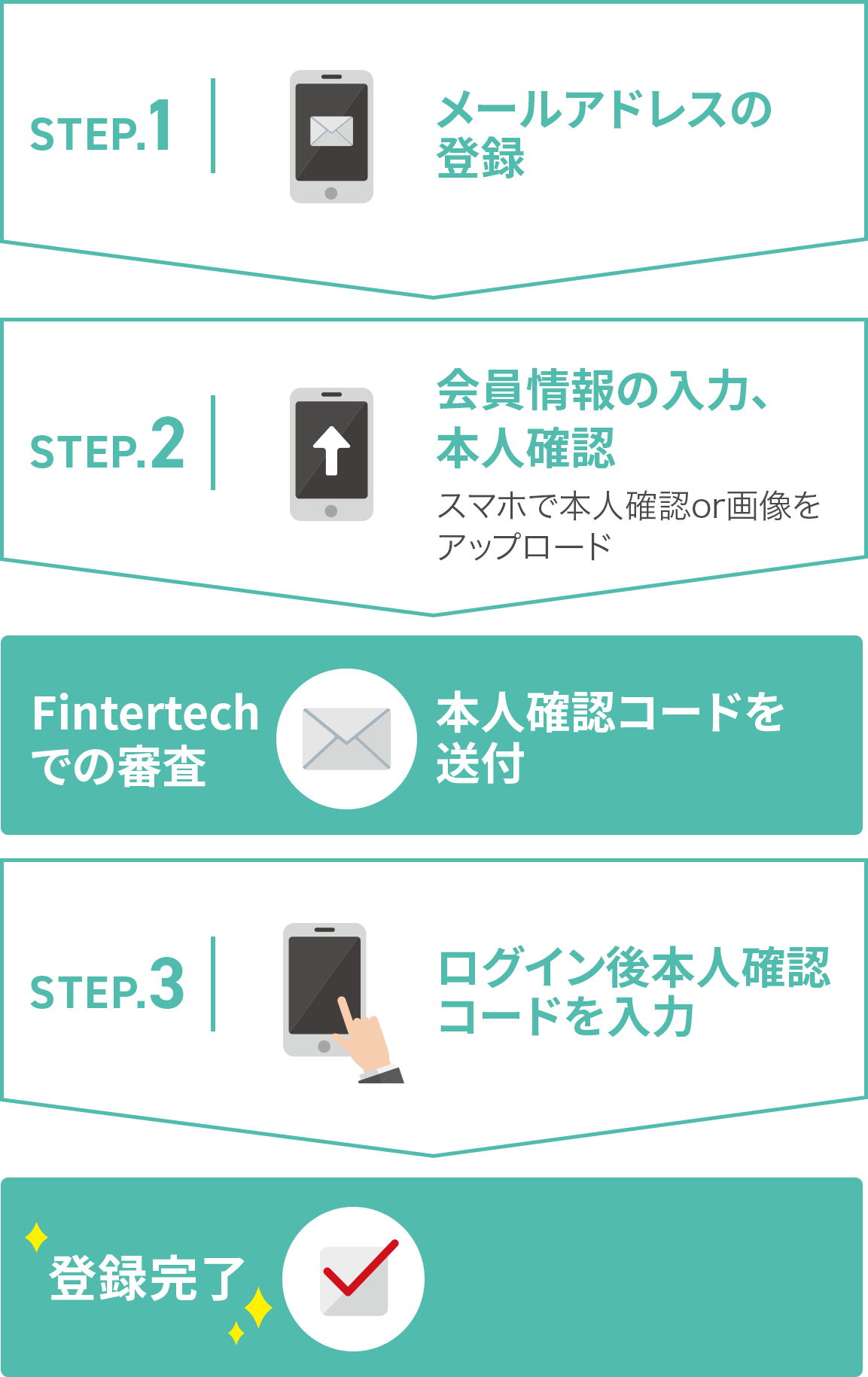 登録のステップ