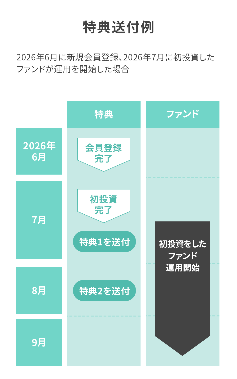 特典送付例SP