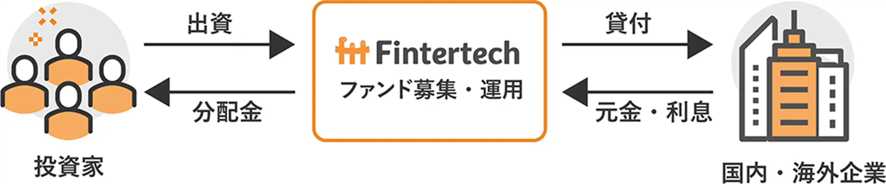 Funvestの仕組みの概要