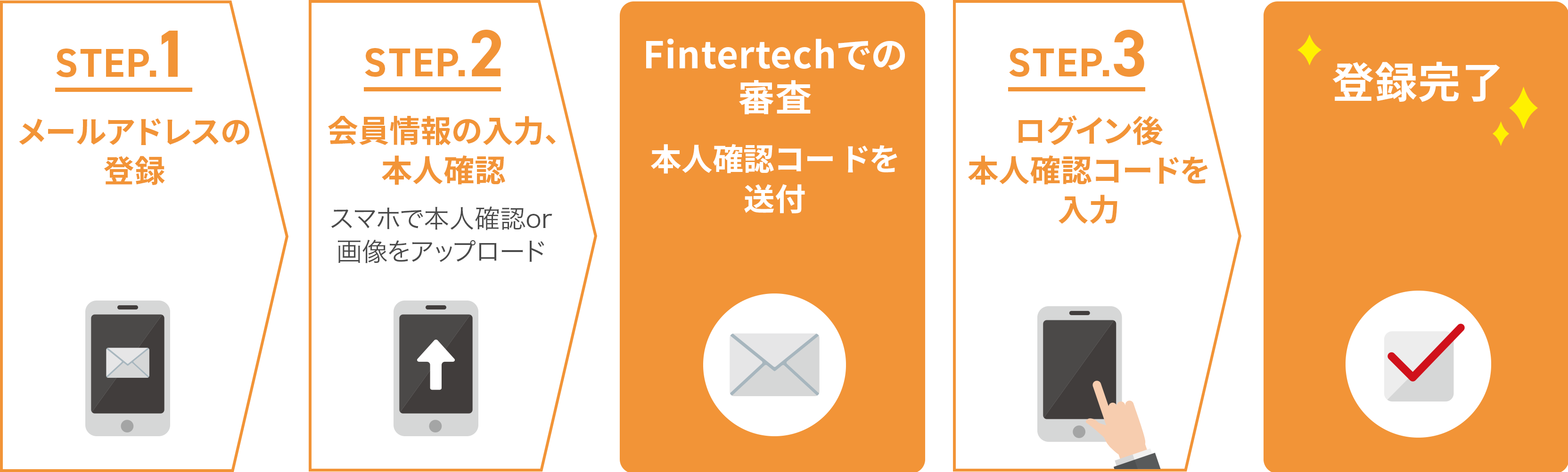 登録のステップ