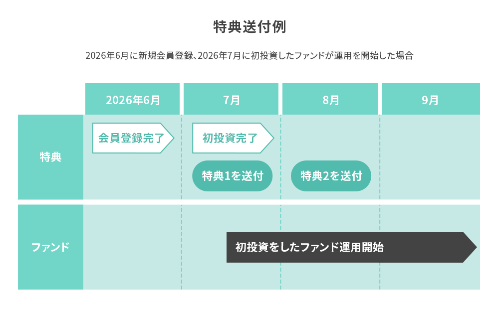 特典送付例PC